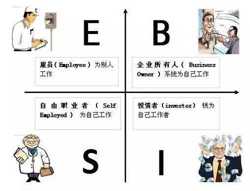 花卷君認為，邁入B或I象限的門檻還是挺高的，然而我們中的大多數(shù)，尤其是年輕人，都是位于E象限的雇員（打工者）——也就是作者在書中描述的那類很難賺到大錢的人。聽起來有點沮喪對不對？想到自己早出晚歸勤勤懇懇的為老板打工，居然難以成為有錢人？！不！甘！心！帶著些許不服和疑問，花卷君采訪了幾位已經邁入有錢人隊伍的職場牛人，他們雖然也是站在E象限的打工者，但是，通過短時間內讓收入翻倍（5年翻了10倍以上）實現(xiàn)了財富的快速積累。怎么做到的？如果我也能5年收入翻10倍的話，給人打工又何妨？
