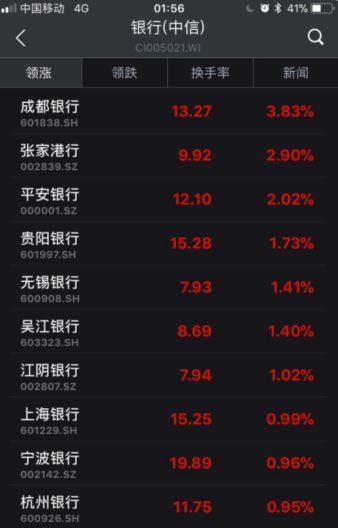 ▲截至6日收盤，部分銀行股漲幅情況