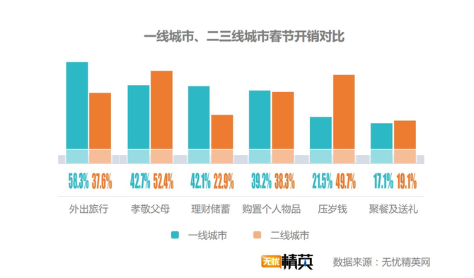 出去浪還是回家，白領(lǐng)過春節(jié)要花多少錢？