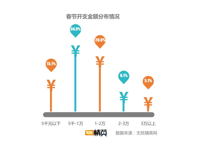 出去浪還是回家，白領(lǐng)過(guò)春節(jié)要花多少錢？